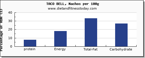 protein and nutrition facts in taco bell per 100g